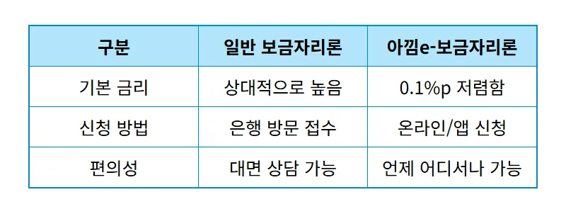 보금자리론 금리 4.35% 인상? 서민 실수요자 이자 줄이는 우대 혜택 꿀팁 - 상세 표