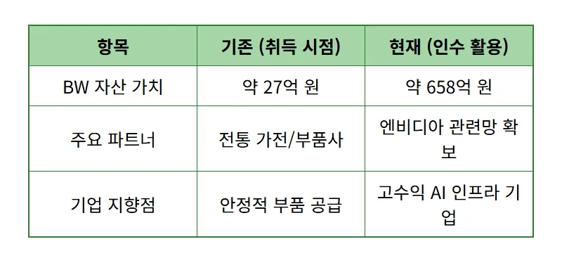 성호전자 주가 급등 비결! 27억이 658억 된 BW 활용과 에이디에스테크 인수 전략 - 상세 표
