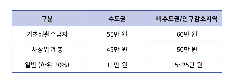 60만 원 전쟁 지원금 신청 방법, 대상자 조회 및 현실적인 지급일 꿀팁 - 상세 표