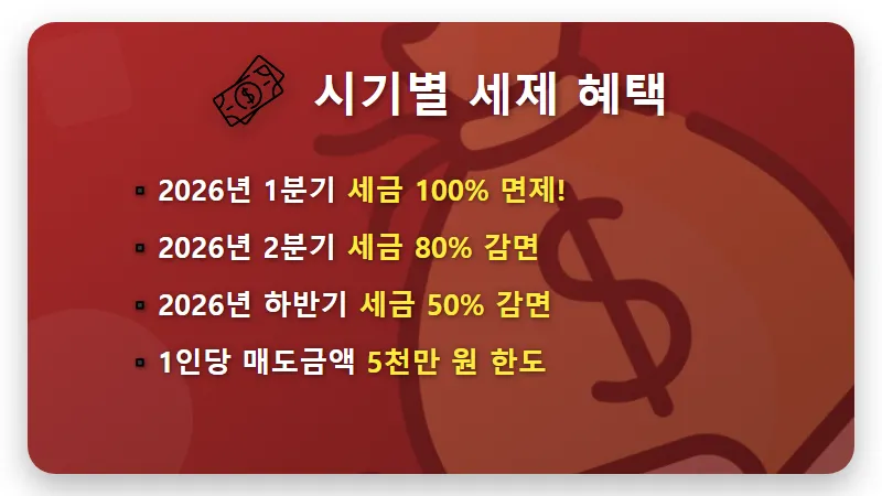미국주식 양도소득세 0원 현실적인 방법, RIA 국내시장 복귀계좌 100% 공제 활용 꿀팁 - 핵심 요약
