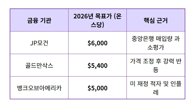 2026 금값 시세 전망, 월가가 금에 열광하는 3가지 이유와 수익 내는 현실적 방법 - 상세 표