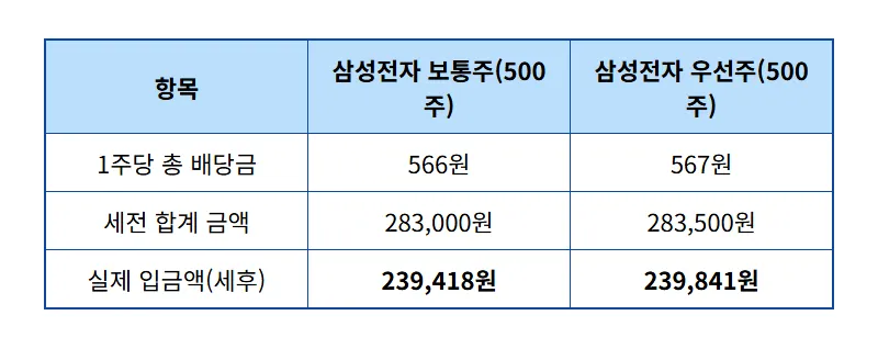 삼성전자 특별배당금 500주 보유 시 수령액! 2026년 4월 지급일과 현실적인 투자 전략 - 상세 표