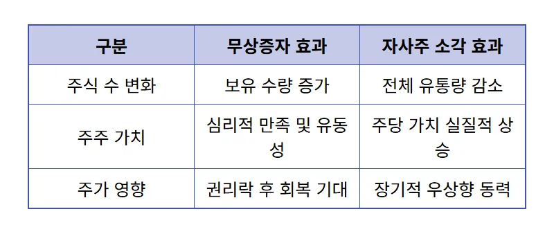 셀트리온 무상증자 자사주 소각 일정! 현실적인 주가 상승 전망 및 대응 방법 - 상세 표