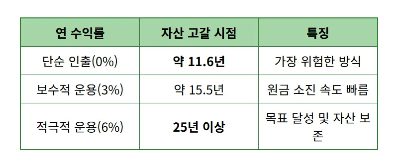 개인연금 55세 월 500만원 현실적인 방법: 7억 자산 25년 설계 꿀팁 - 상세 표