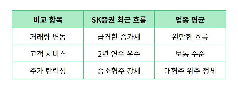 SK증권 주가 상승 이유 분석, 서비스 품질 호재와 투자자 몰린 진짜 배경 3가지 - 상세 표