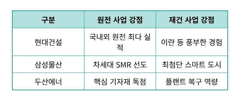 원전주 재건주 대장주 2026 중동 평화 수혜주 투자 전략 - 상세 표