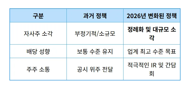 셀트리온 주가 반등 현실적인 이유와 2026년 주주환원 혜택 꿀팁 - 상세 표