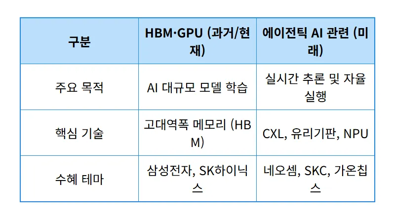 에이전틱 AI 반도체 수혜주 TOP 3 공개: 삼전·하이닉스 놓쳤다면 필수 확인! - 상세 표