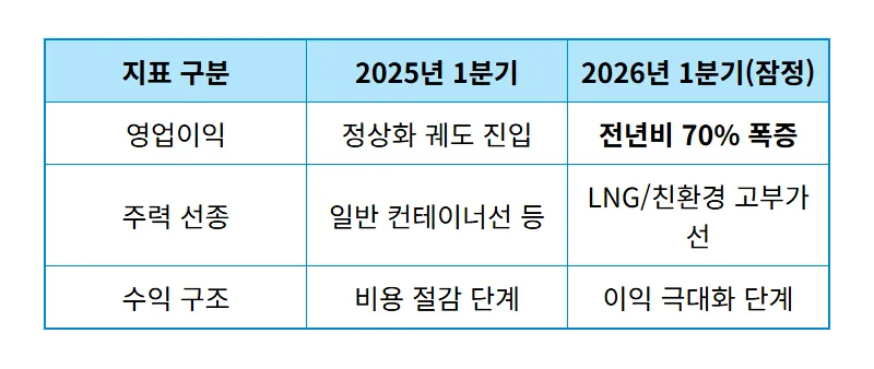 한화오션 주가 전망, 1분기 영업이익 70% 폭등 속 현실적인 투자 전략 - 상세 표