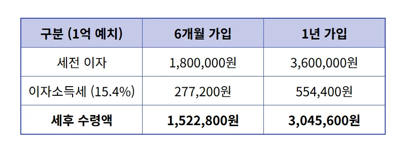 발행어음 특판 연 3.6% 1억 예치 시 이자 수령액 및 주의사항 꿀팁 - 상세 표