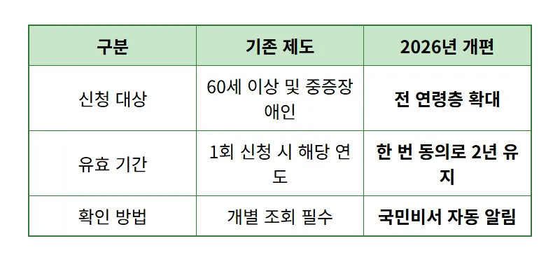 2026 근로장려금 신청 방법 및 자격 요건 : 맞벌이 4,400만 원 상향 꿀팁 - 상세 표