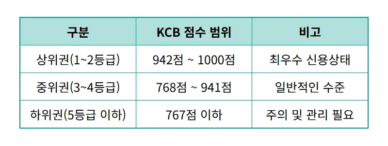 KCB 신용점수 올리기 현실적인 방법 5가지와 1000점 유지 꿀팁 - 상세 표