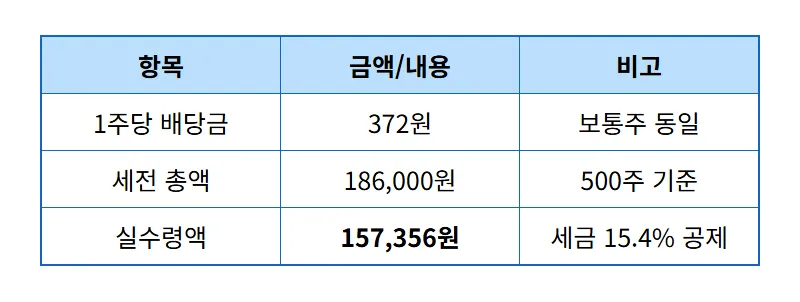 삼성전자우 500주 5월 배당금 세후 실수령액과 현실적인 투자 꿀팁 - 상세 표