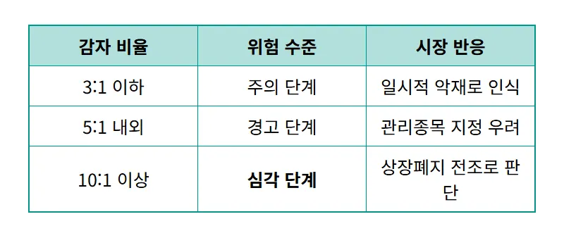 동전 주식 무상감자 10대 1 비율이 상장폐지 전조인 현실적인 이유와 대응 꿀팁 - 상세 표