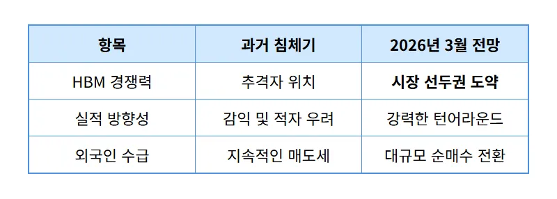3월 삼성전자 주가 반전 3가지 이유와 현실적인 투자 전략 - 상세 표