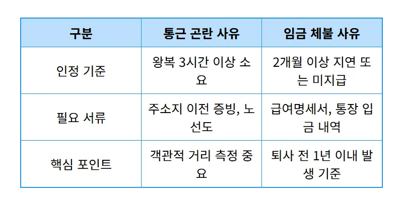 자진퇴사 실업급여 신청방법 7가지 예외 요건과 현실적인 수급 꿀팁 - 상세 표