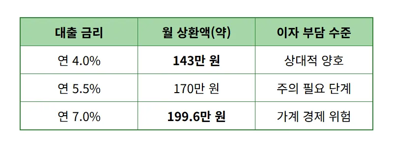 주담대 금리 7% 돌입, 3억 대출 월 200만 원 상환 현실적인 대응 방법 - 상세 표