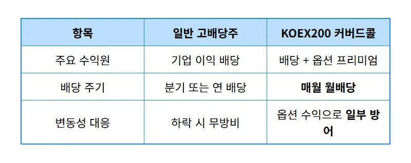 커버드콜 ETF 4월 배당금 2,638주 보유 실령액 및 절세 혜택 꿀팁 - 상세 표