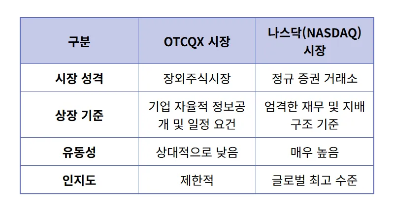 SK하이닉스 13일 주가 16% 폭등? 현실적인 투자 전략과 꿀팁<br /> – 상세 표” /></div>
<p> <br />
위 표에서 보듯이, OTCQX와 나스닥은 성격이 다른 시장이므로, 투자할 때 이 점을 명확히 이해하는 것이 중요합니다.</p>
<p style=