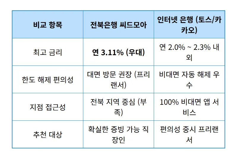전북은행 파킹통장 한도제한 해제 방법 및 프리랜서 해지 솔직 후기 - 상세 표