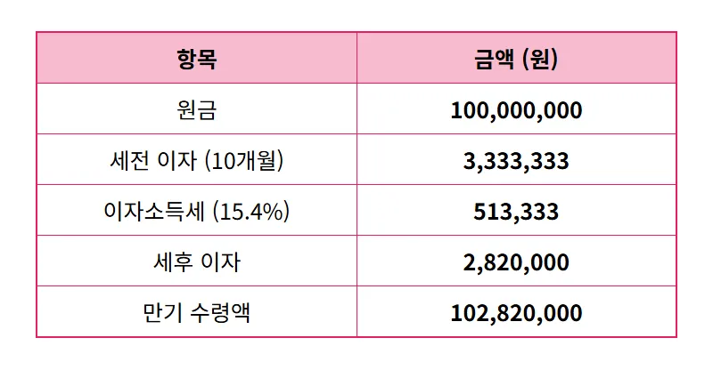 신협 예금 특판 4% 10개월, 1억 가입 시 현실적인 만기 이자 수령 꿀팁! - 상세 표