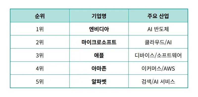전세계 시총 순위 TOP10 2026년 최신판: 엔비디아 5조 달러 돌파의 의미 - 상세 표