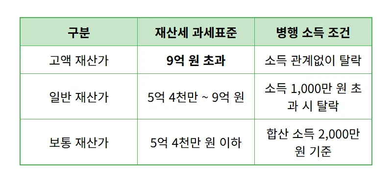 건강보험 피부양자 자격 2026년 탈락 방지 현실적인 소득 재산 기준 꿀팁 - 상세 표