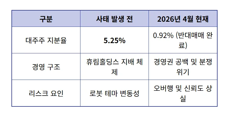 휴림로봇 주가 10배 폭등 뒤 대주주 매도 사태, 개인 투자자 보호를 위한 현실적인 대응 방법 꿀팁 - 상세 표