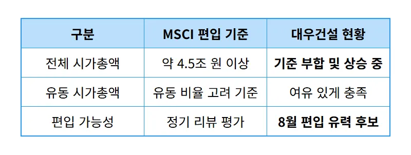 대우건설 주가 반등! MSCI 편입 가능성과 현실적인 투자 수익 전략 - 상세 표