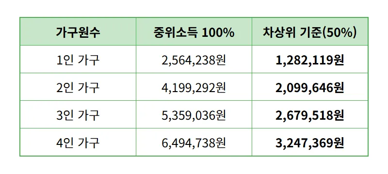 2026년 차상위계층 조건 50% 기준과 혜택 현실적인 신청 꿀팁 - 상세 표