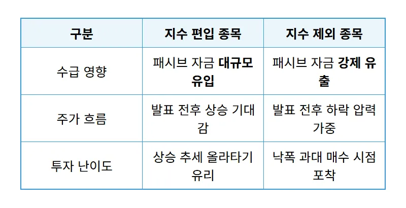코스피 200 편입 종목 4개 명단과 현실적인 수익 대응 방법 - 상세 표