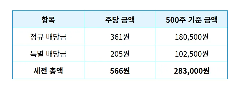 삼성전자 특별 배당금 500주 보유자의 4월 실수령액 및 지급 일정 안내 - 상세 표