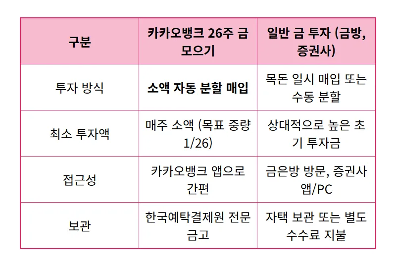 카카오뱅크 26주 금모으기: 소액 금테크 현실적인 꿀팁 3가지 - 상세 표