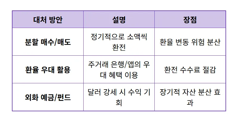 환율 1300원대 진입! 9월 달러 1200원대 진짜 하락할까? 현명한 자산관리 꿀팁 - 상세 표