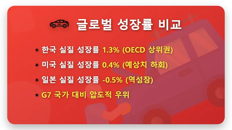 한국 명목 성장률 OECD 1위 달성 이유 3가지와 현실적인 GDP 세계 순위 변화 전망 - 핵심 요약