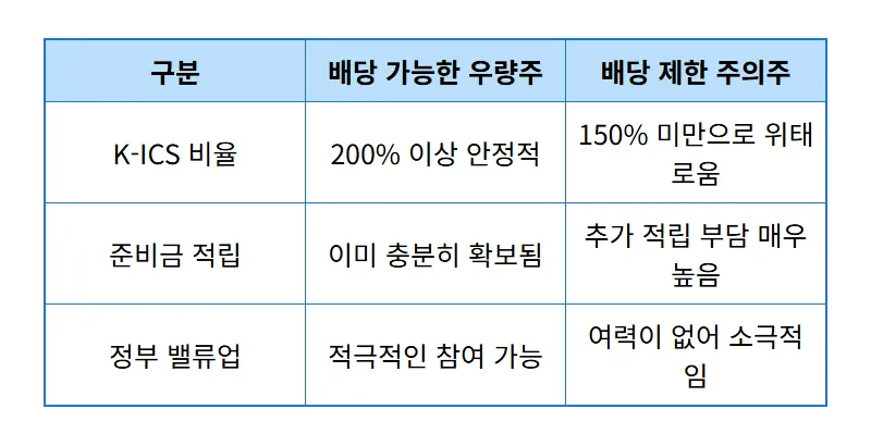 보험주 배당 시즌 하락 이유 5가지와 수익률 방어하는 현실적인 투자 꿀팁 - 상세 표