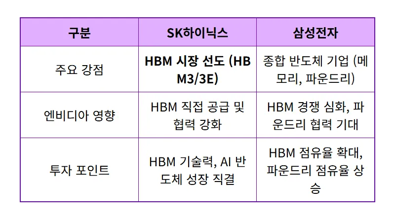 엔비디아 어닝서프라이즈, 국내 반도체 대장주 빅2 투자 전략 3가지 꿀팁 - 상세 표