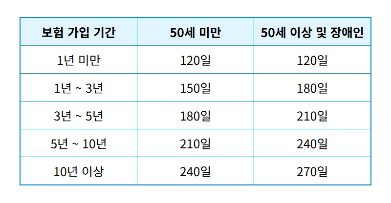자진퇴사 실업급여 2026 수급 조건과 최대 270일 받는 현실적인 방법 - 상세 표