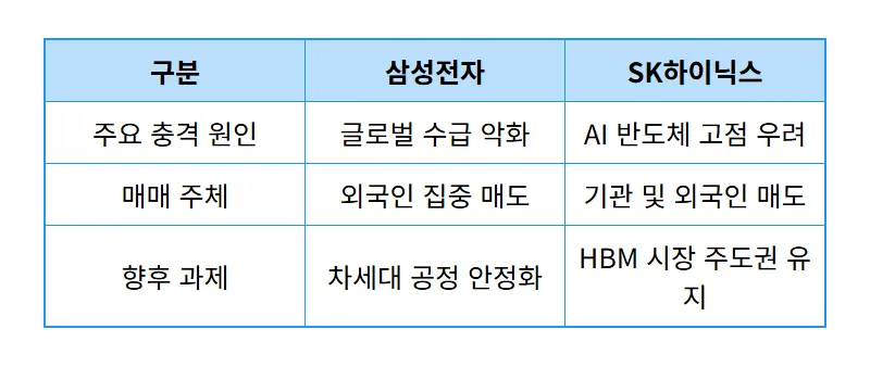 브로드컴 쇼크 국내 반도체 주가 급락 대응 방법 및 2026 하반기 투자 전망 - 상세 표