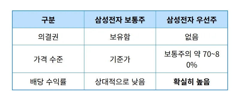 삼성전자우 매수 현실적인 타이밍, 코스피 20% 폭락에도 고수들이 담는 3가지 이유 - 상세 표