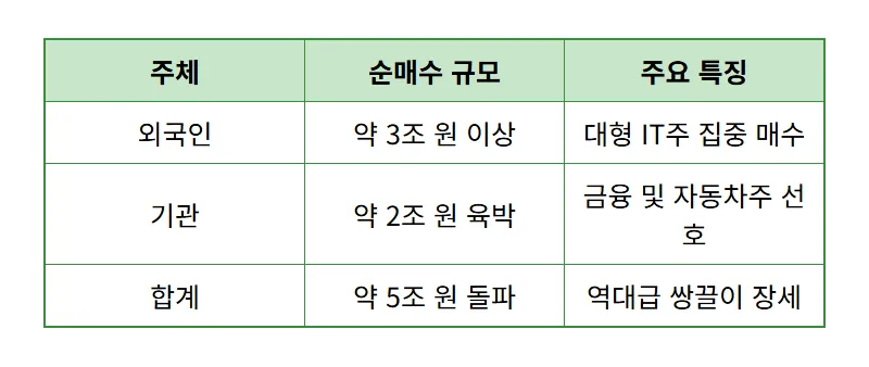 코스피 8000선 돌파! 외국인 기관 5조 순매수 이유와 현실적인 대응 방법 - 상세 표