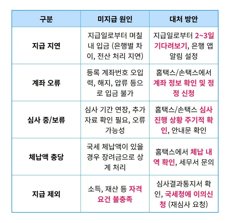 근로장려금 27일 미지급? 통장 확인 전 꼭 알아야 할 현실적인 대처 3단계 - 상세 표