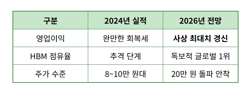 삼성전자 주가 40만원 전망, 20만전자 탈환 후 현실적인 수익 전략 - 상세 표