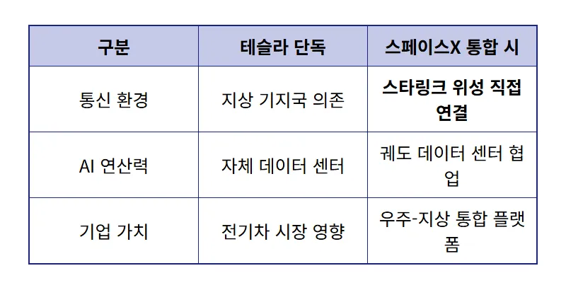 테슬라 주가 뜨나? 스페이스X 합병설 현실적인 분석과 투자 꿀팁 - 상세 표