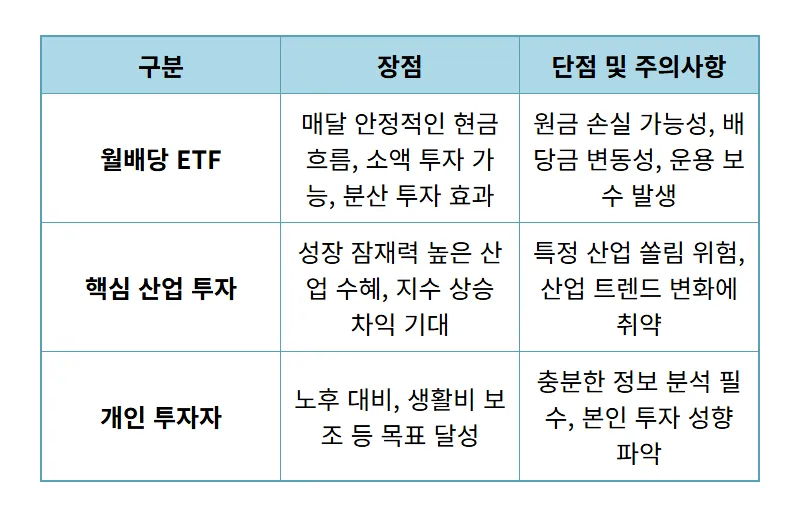 500만원으로 월 10만원 월배당 ETF, 현실적인 투자 방법과 꿀팁! - 상세 표