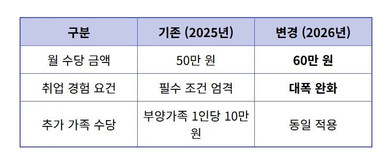 국취제 1유형 2026년 변경사항: 경력 없어도 월 60만 원 받는 꿀팁 - 상세 표