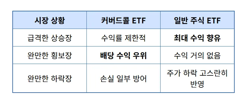 커버드콜 ETF 투자 연령대별 현실적인 전략과 월배당 꿀팁 - 상세 표