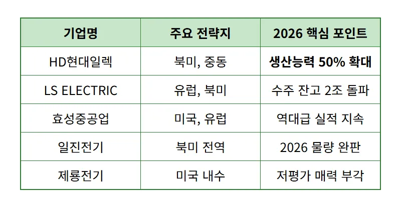 2026년 초고압 변압기 관련주 대장주 TOP 5 투자 꿀팁 - 상세 표