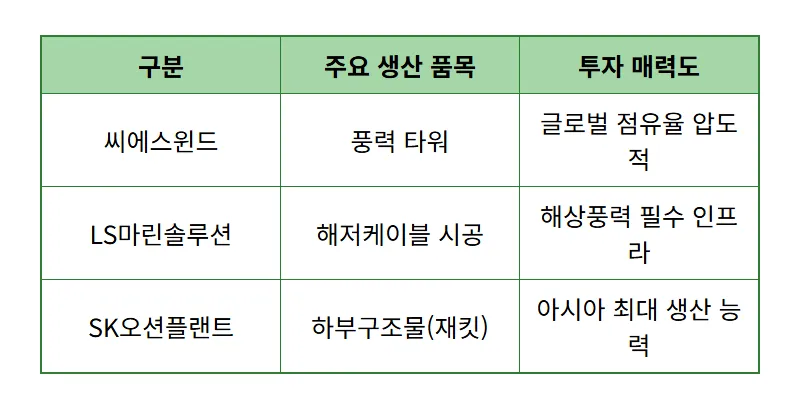 해상풍력 관련주 2026년 4월 대장주 TOP 5 및 투자 꿀팁 - 상세 표