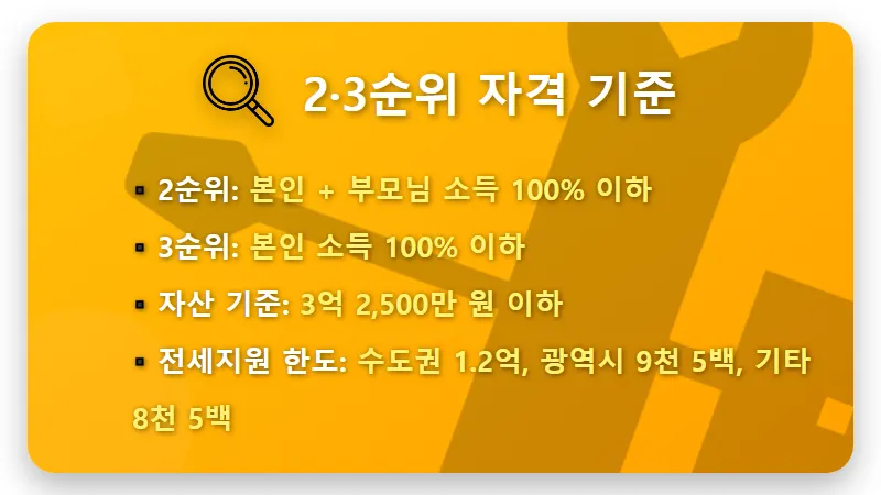 LH 청년전세임대 1·2·3순위, 월세 부담 0원 만드는 현실적인 꿀팁 - 핵심 요약